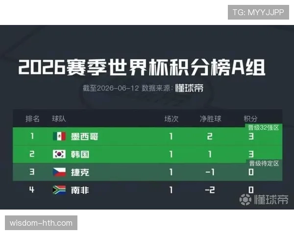 世界杯A组捷克支持率持续上升